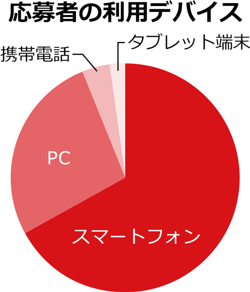 応募者の利用デバイス