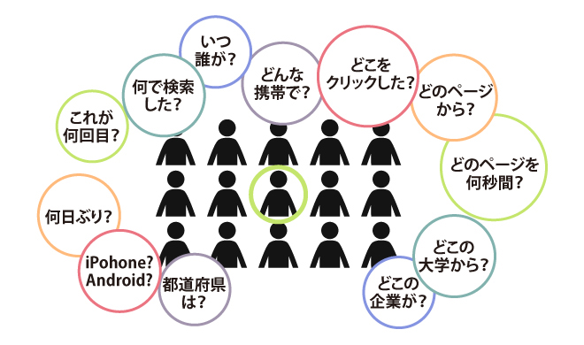 アクセス解析