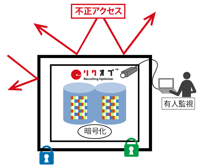 複数のセキュリティゲート