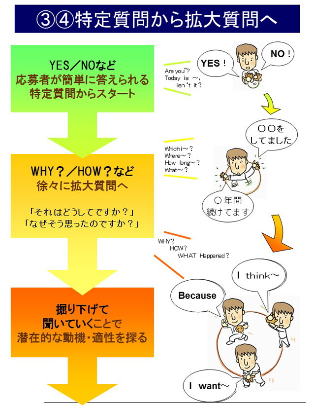 3.4.特定質問から拡大質問へ