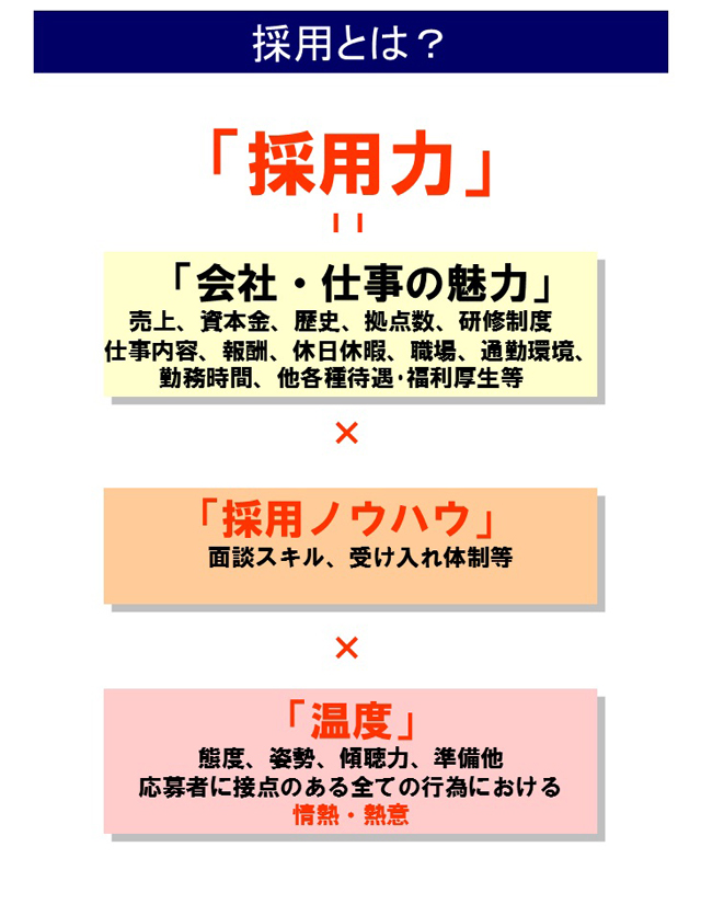 採用とは？