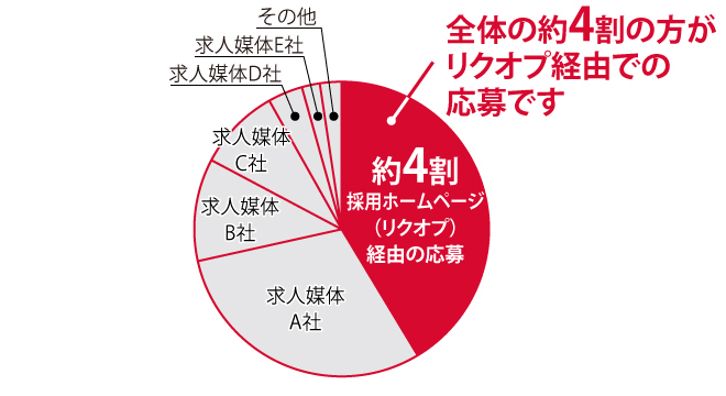 約4割が自社採用サイト経由の応募の円グラフ