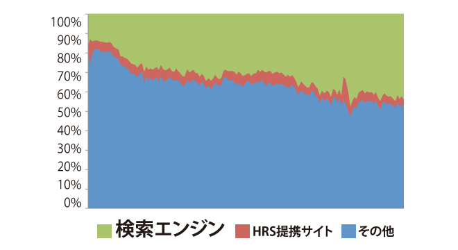 検索エンジンからのアクセスが増えているグラフ